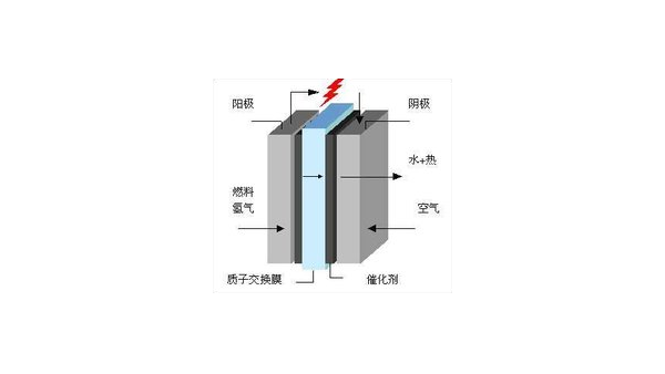 氫燃料電池的工作原理——逆向“電解水”反應